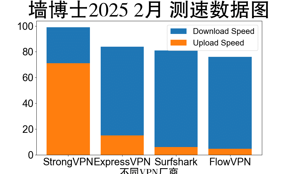 VPN測速