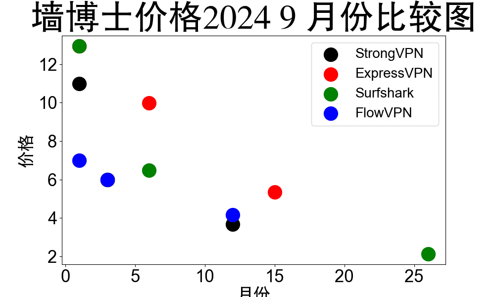 VPN測速