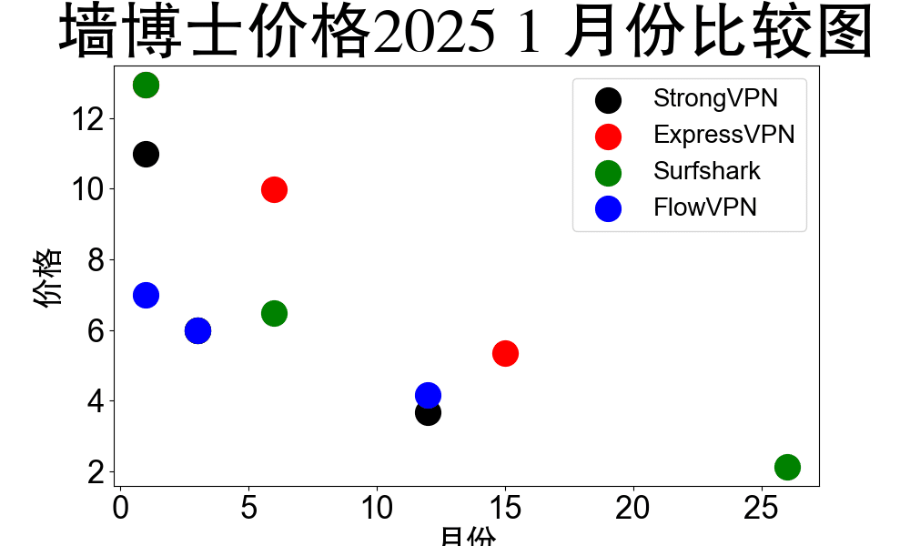 VPN測速