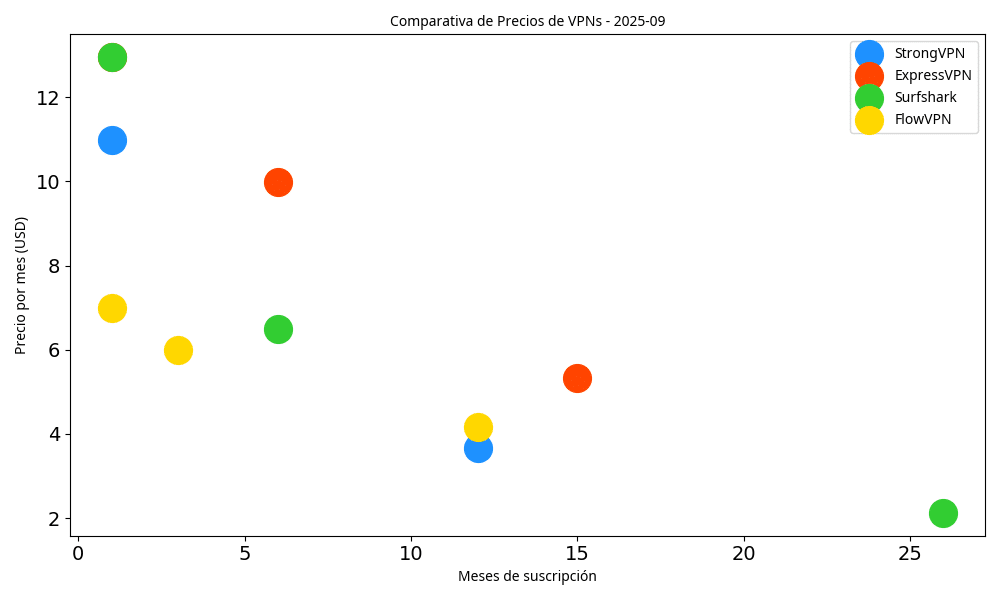 Comparativa de precios de VPNs: Agosto 2025