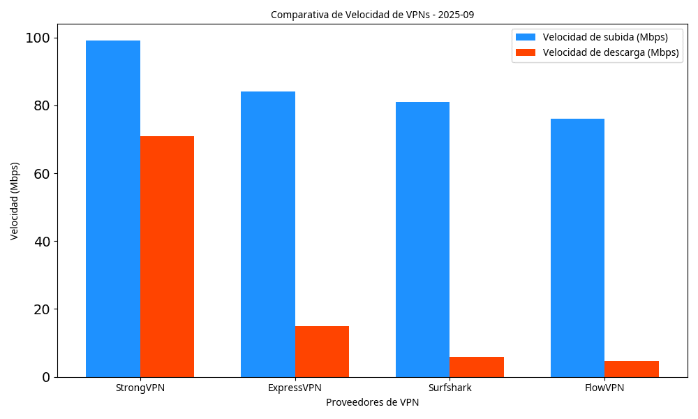 Proceso de prueba de velocidad de VPNs: Informe detallado