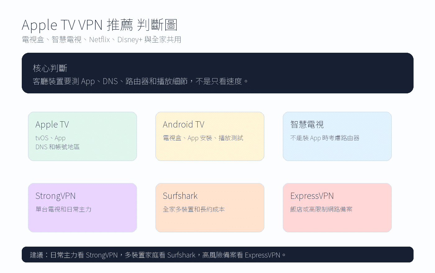 Apple TV VPN 台灣使用判斷圖,包含電視盒、智慧電視、Netflix、Disney+ 與全家共用
