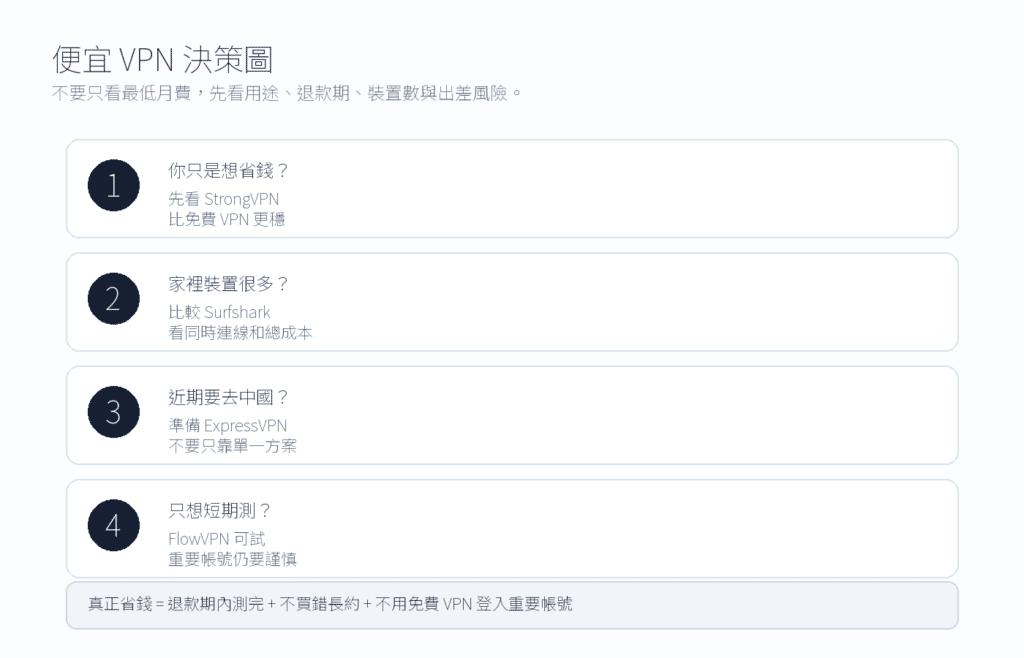 便宜 VPN 怎麼選：月費、長約、退款期與踩雷風險