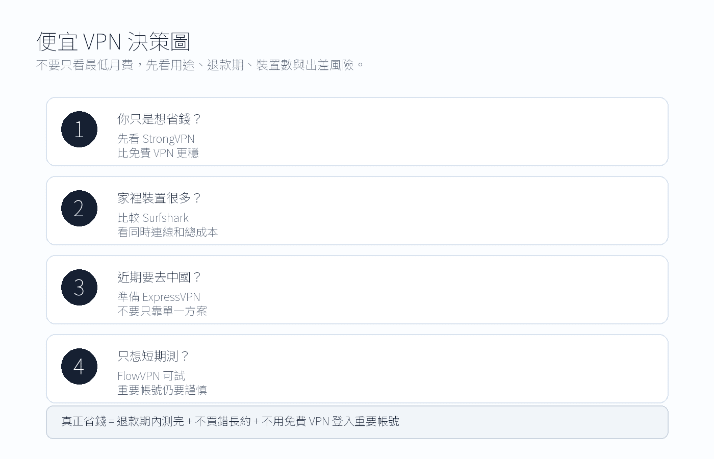 便宜 VPN 決策圖：StrongVPN、Surfshark、ExpressVPN、FlowVPN 使用情境比較