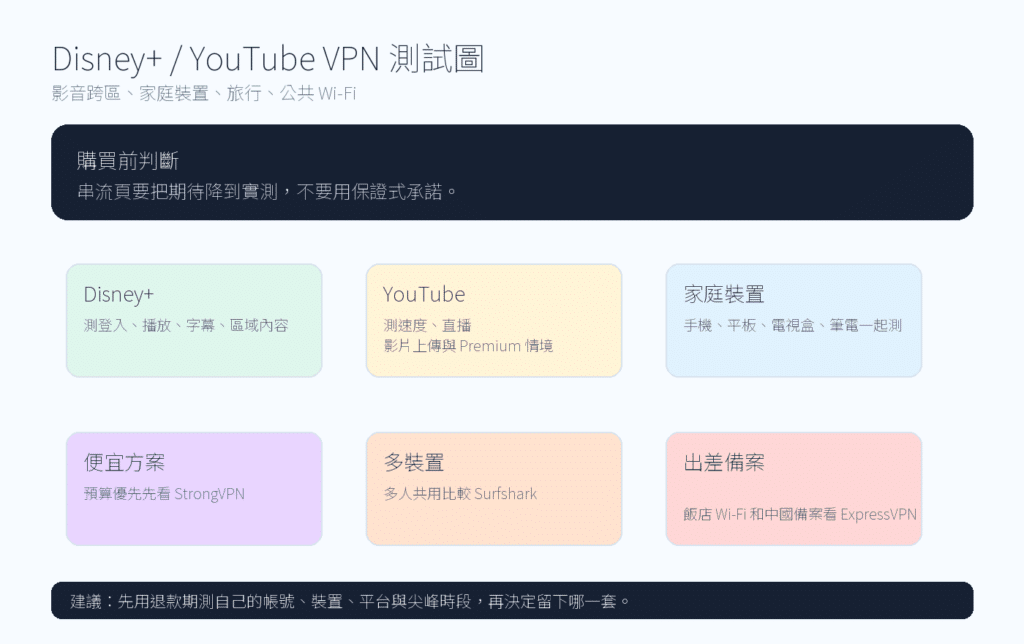 Disney+ 與 YouTube VPN 怎麼選:跨區、家庭裝置、旅行與退款期測試