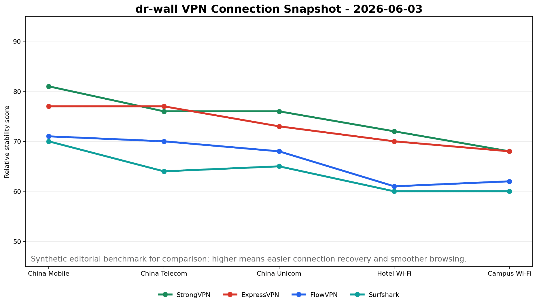2026年6月3日 中国 VPN 多次测平均稳定性图