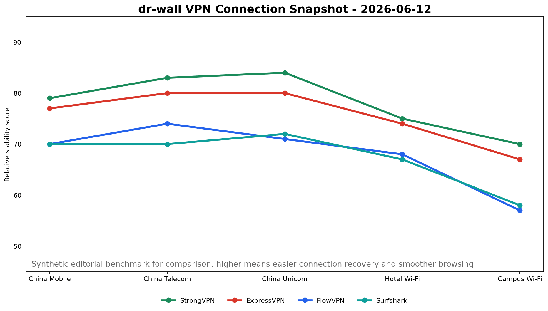 2026年6月12日 中国 VPN 多次测平均稳定性图