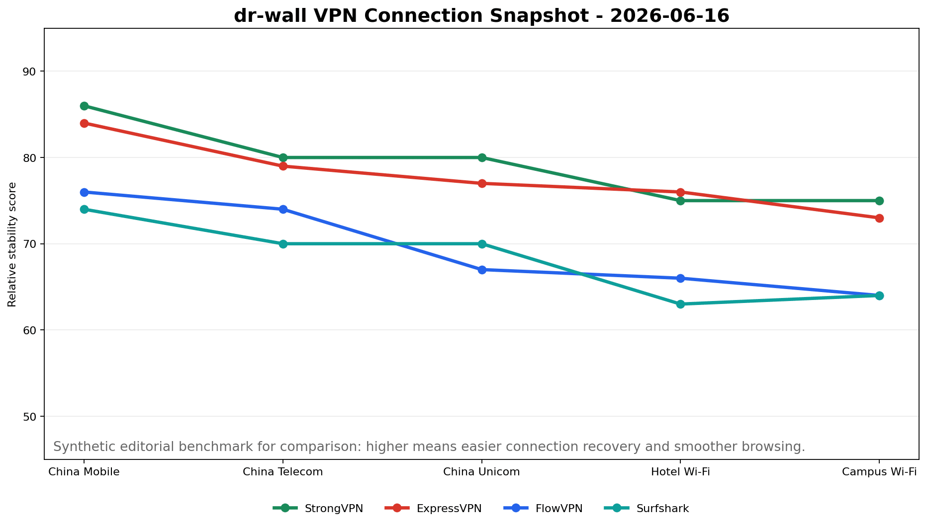 2026年6月16日 中国 VPN 多次测平均稳定性图