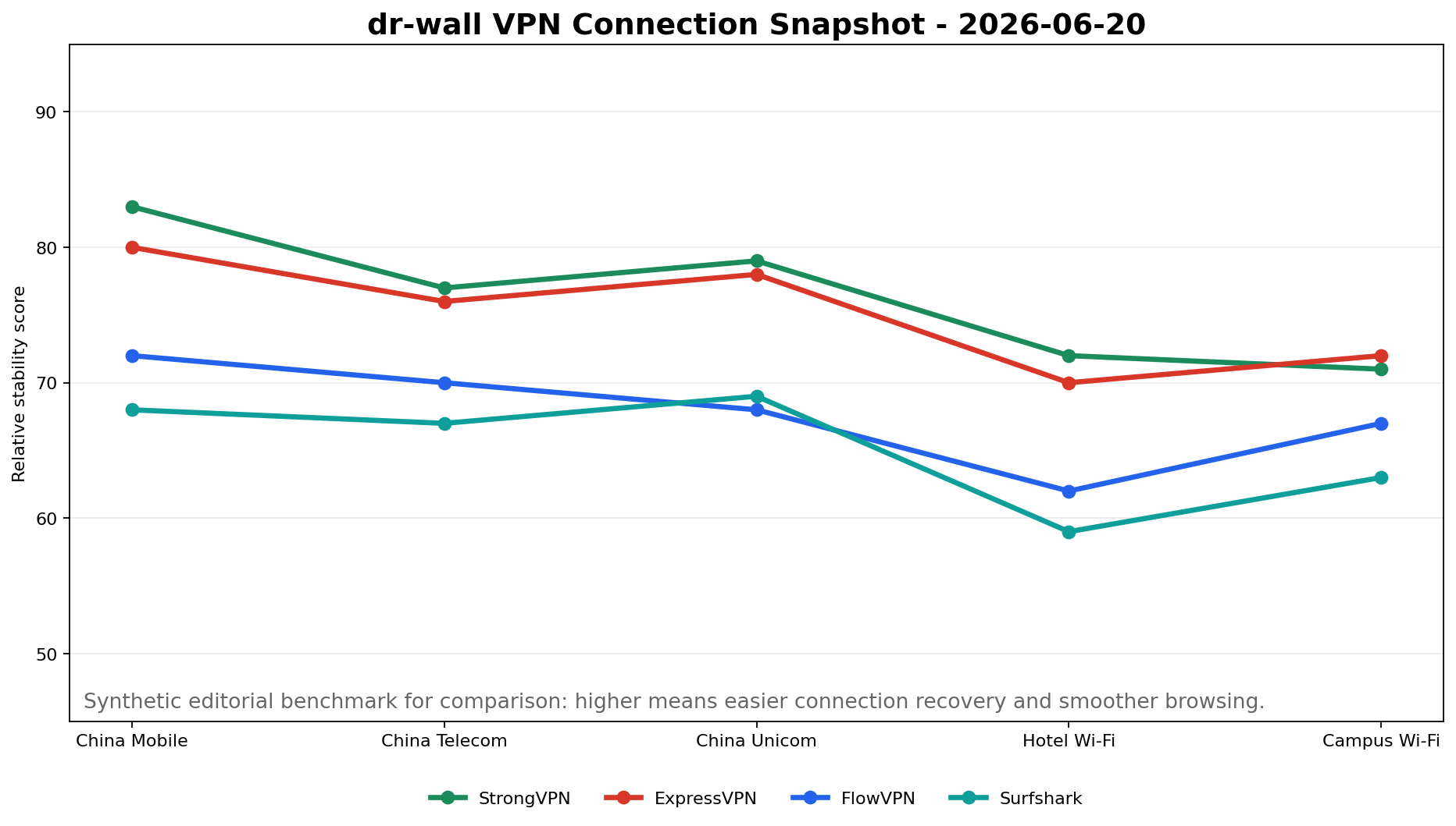 2026年6月20日 中国 VPN 多次测平均稳定性图