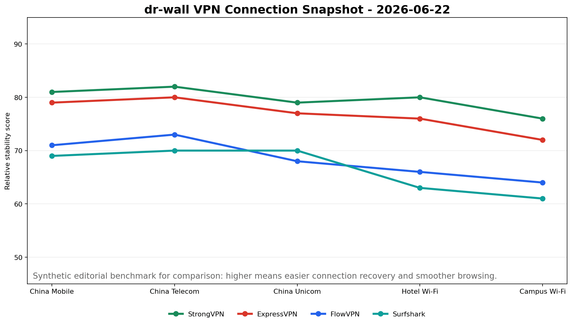 2026年6月22日 中国 VPN 多次测平均稳定性图