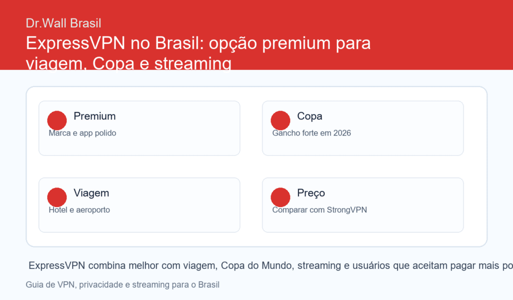 Review ExpressVPN no Brasil