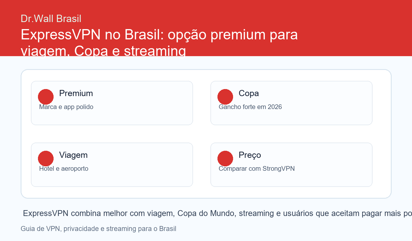 Review ExpressVPN no Brasil