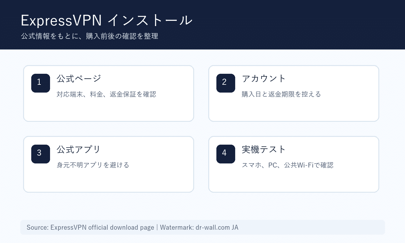 ExpressVPN公式アプリのインストール手順