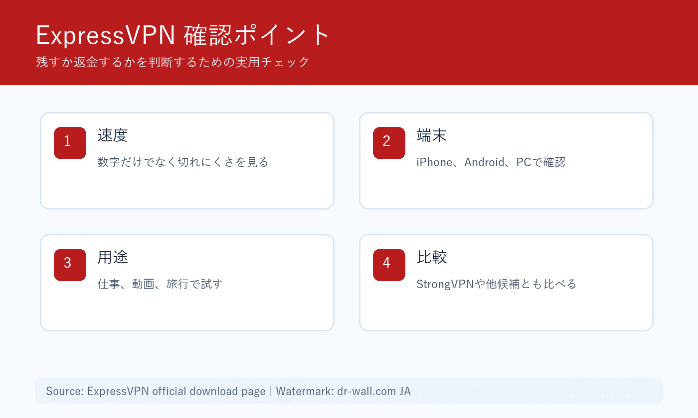 ExpressVPNを予備VPNとして確認するポイント