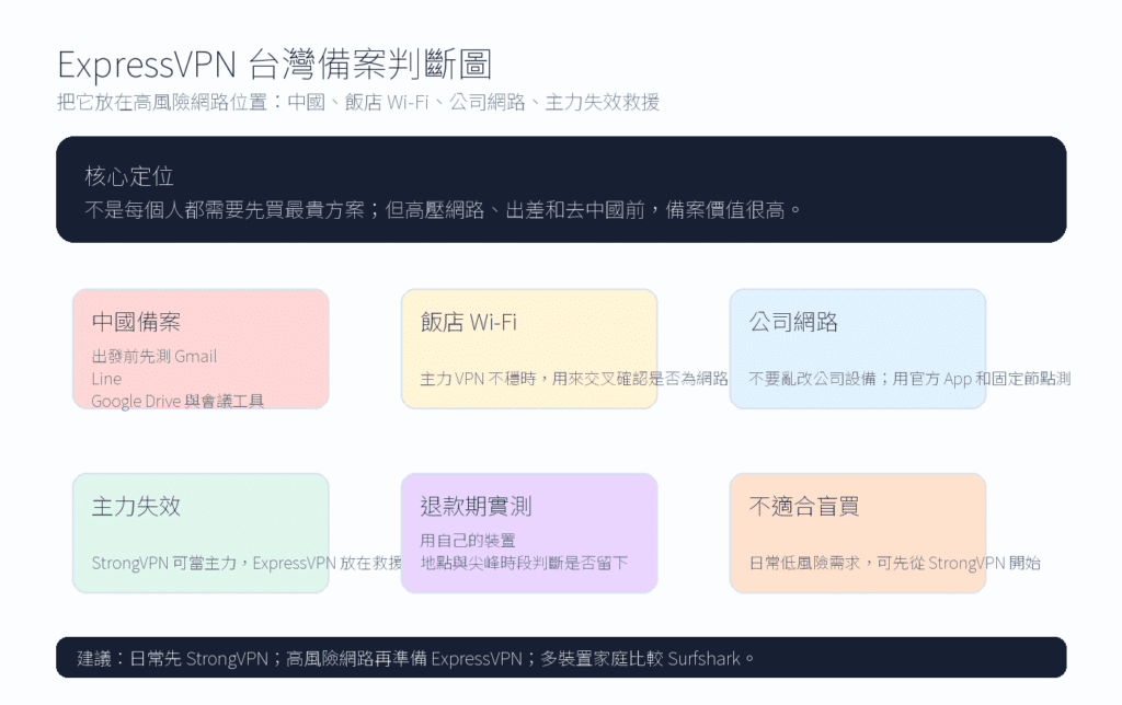 ExpressVPN 推薦:中國、飯店 Wi-Fi、公司網路與高風險備案 VPN