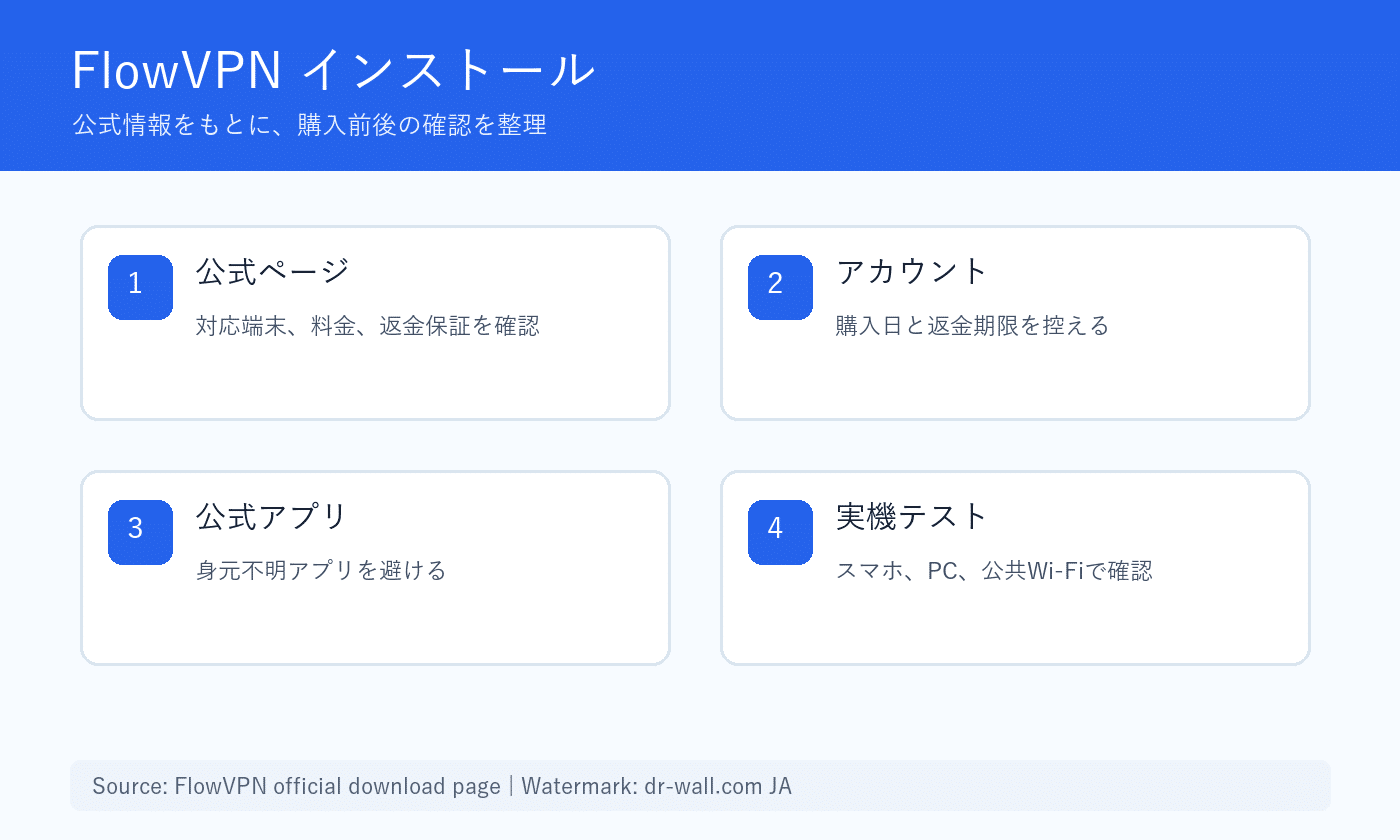 FlowVPN公式アプリのインストール手順