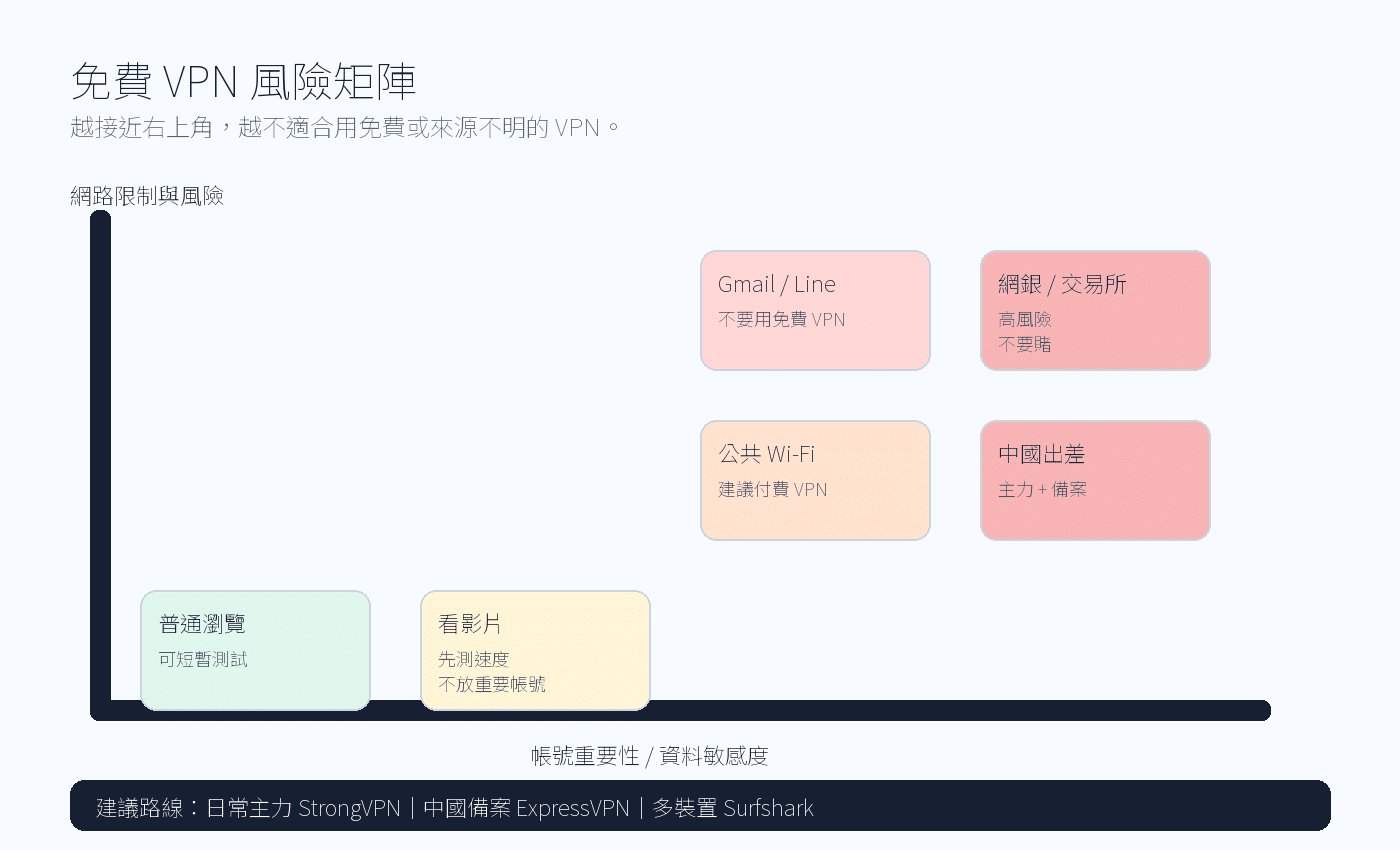 免費 VPN 風險矩陣：普通瀏覽、公共 Wi-Fi、Gmail、網銀與中國出差風險比較