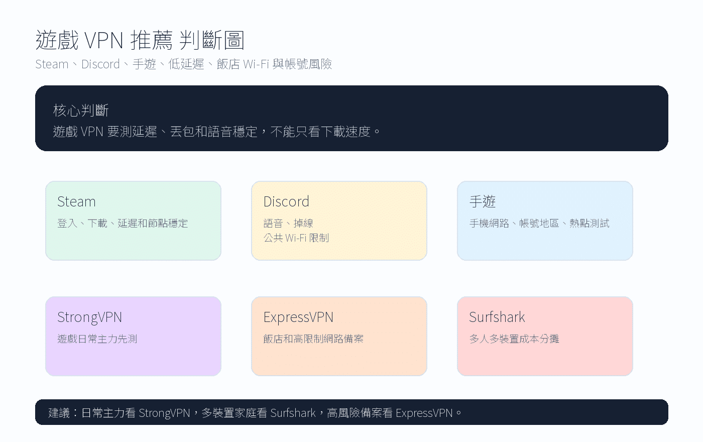 遊戲 VPN 台灣使用判斷圖,包含 Steam、Discord、手遊、低延遲、飯店 Wi-Fi 與帳號風險