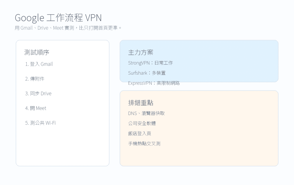 Google、Gmail、Drive VPN 推薦:遠距工作、公共 Wi-Fi、Meet 與雲端檔案