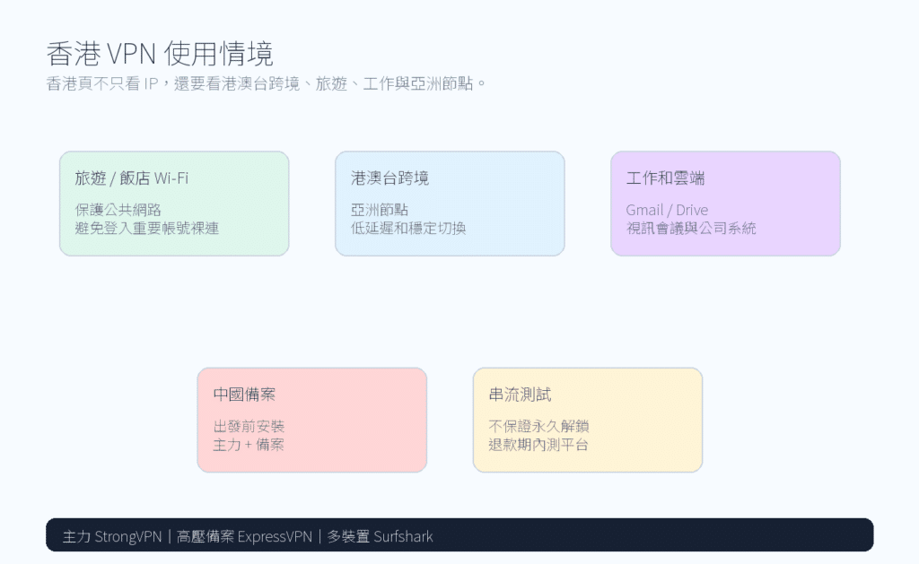 香港 VPN 推薦：港澳台跨境、旅遊、工作與亞洲節點怎麼選