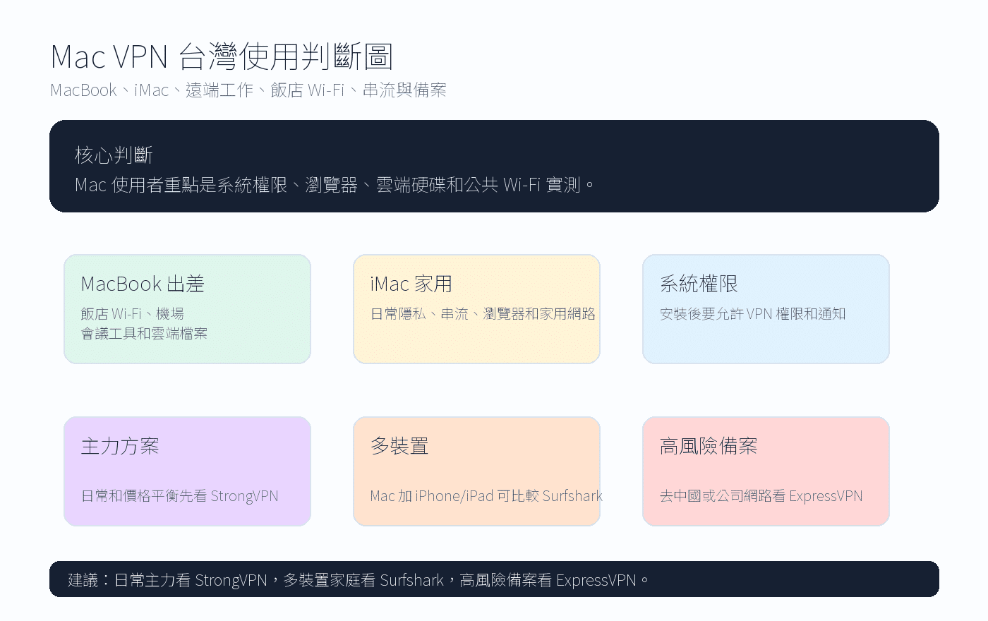 Mac VPN 台灣使用判斷圖,包含 MacBook、iMac、遠端工作、飯店 Wi-Fi 與串流測試