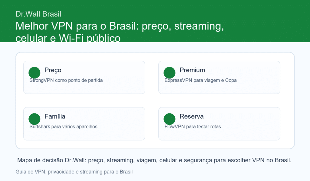 Comparativo visual de VPNs para o Brasil