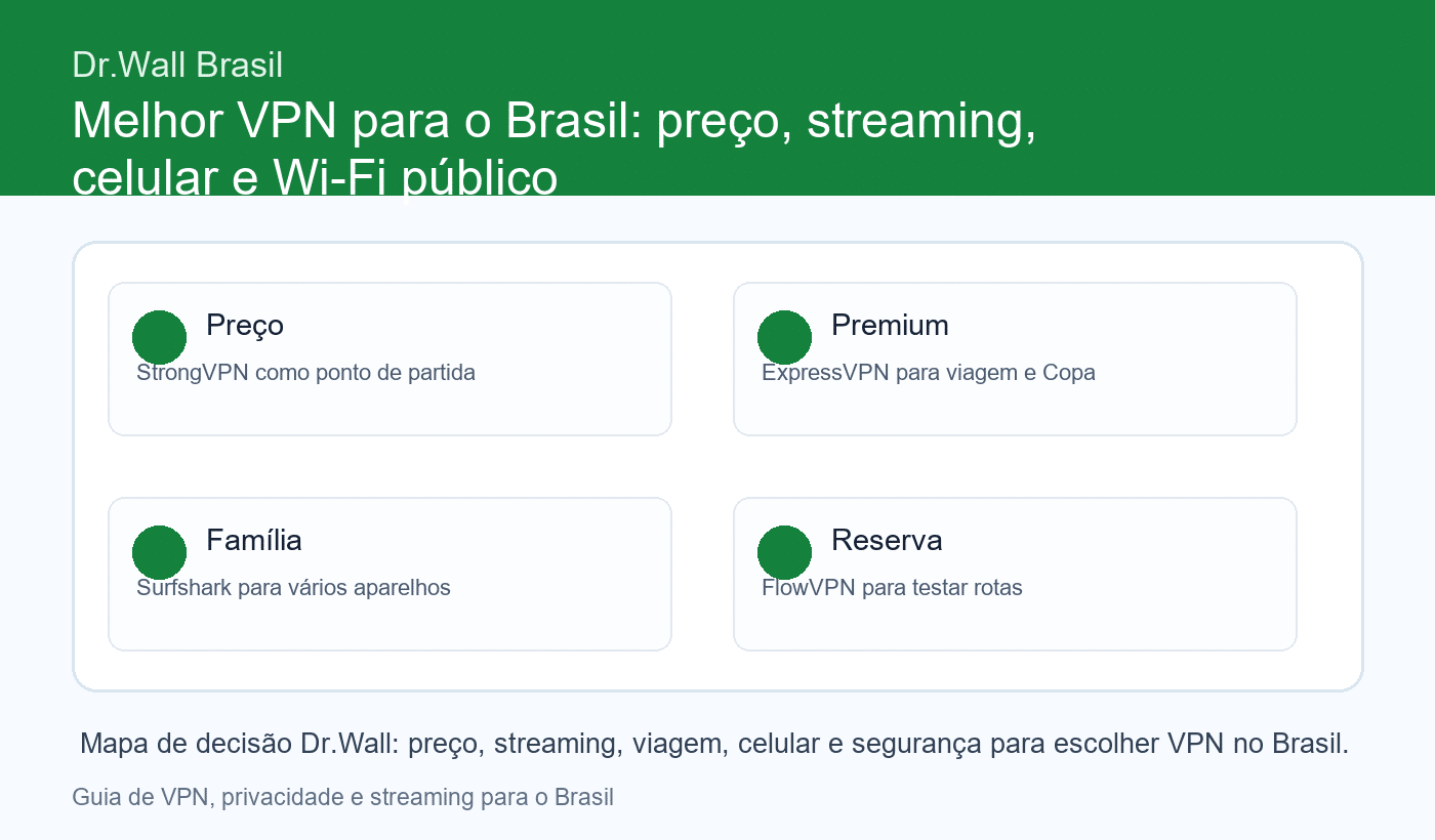 Comparativo visual de VPNs para o Brasil