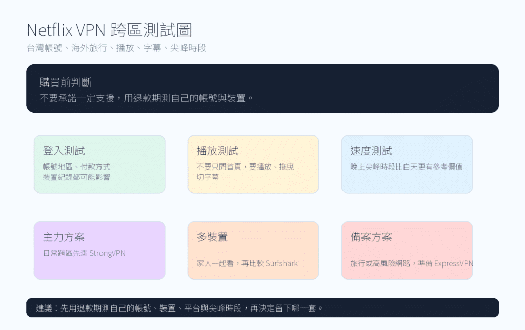 Netflix VPN 怎麼選：台灣、海外旅行、帳號地區、播放與退款期實測