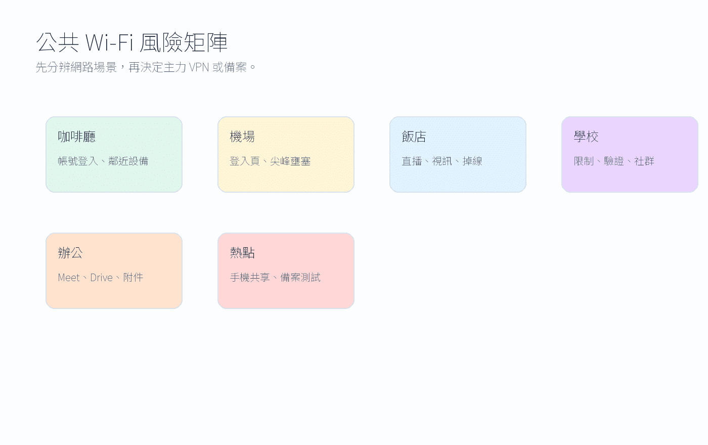 公共 Wi-Fi 風險矩陣