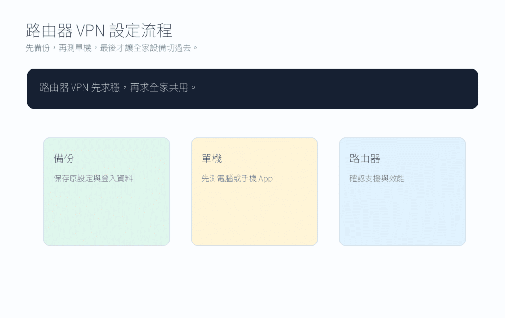 路由器 VPN 設定教學：全家設備、電視盒、備份設定與風險排查