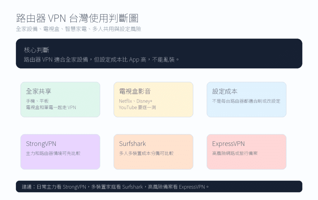 路由器 VPN 推薦:全家設備、電視盒、智慧家電、多人共用與設定風險