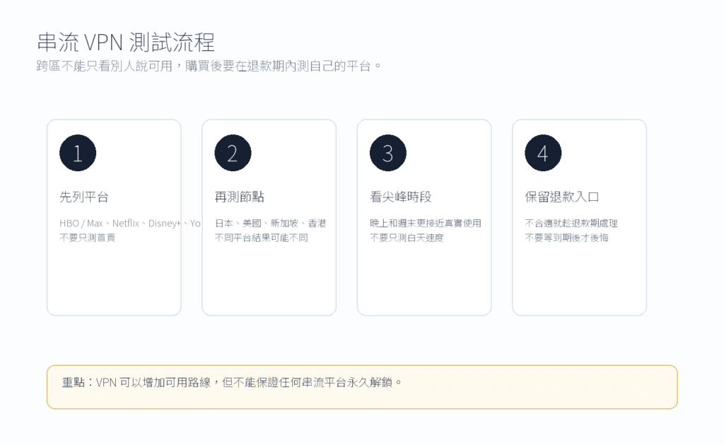 HBO / Max VPN 怎麼選：跨區觀看、速度、退款期與踩雷風險