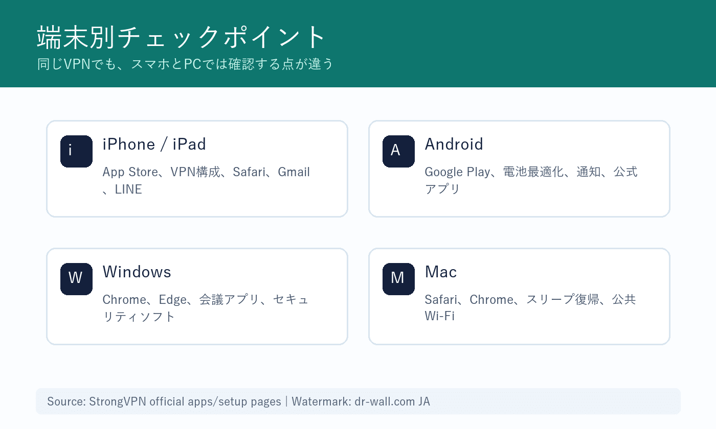 StrongVPN端末別セットアップ確認ポイント