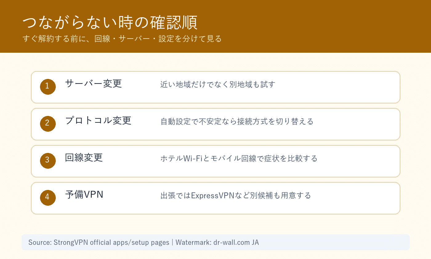 StrongVPNがつながらない時の確認順