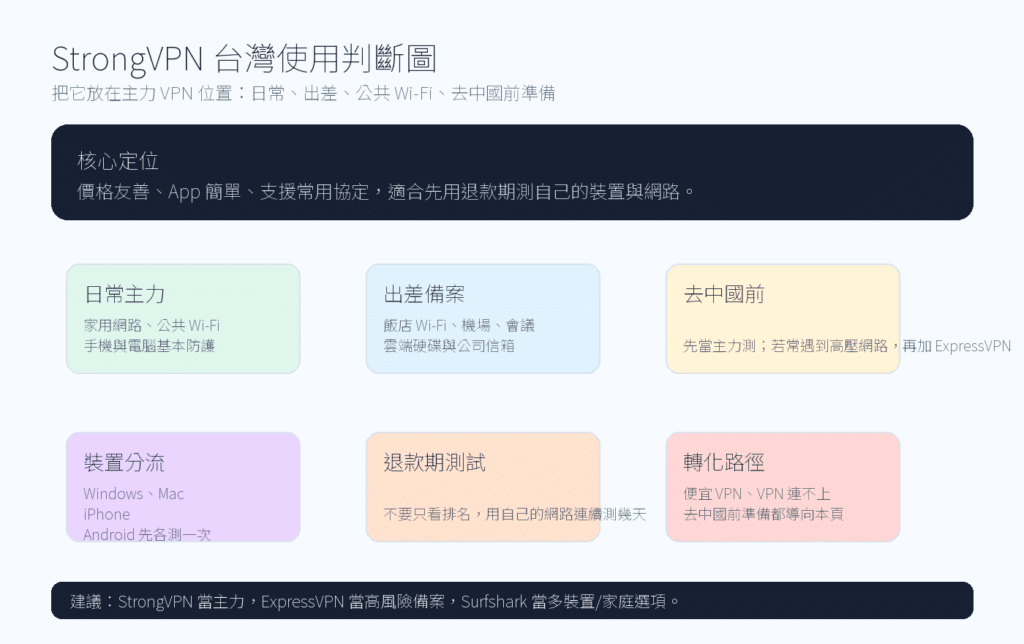 StrongVPN 推薦:台灣日常、出差、公共 Wi-Fi 與去中國前主力 VPN