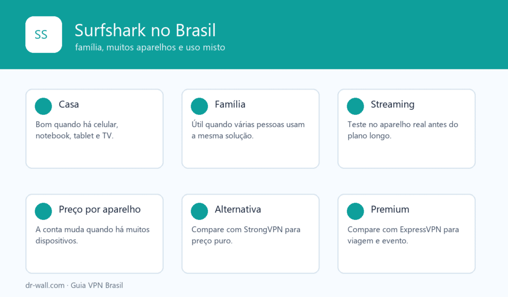 Surfshark no Brasil: vários aparelhos e família
