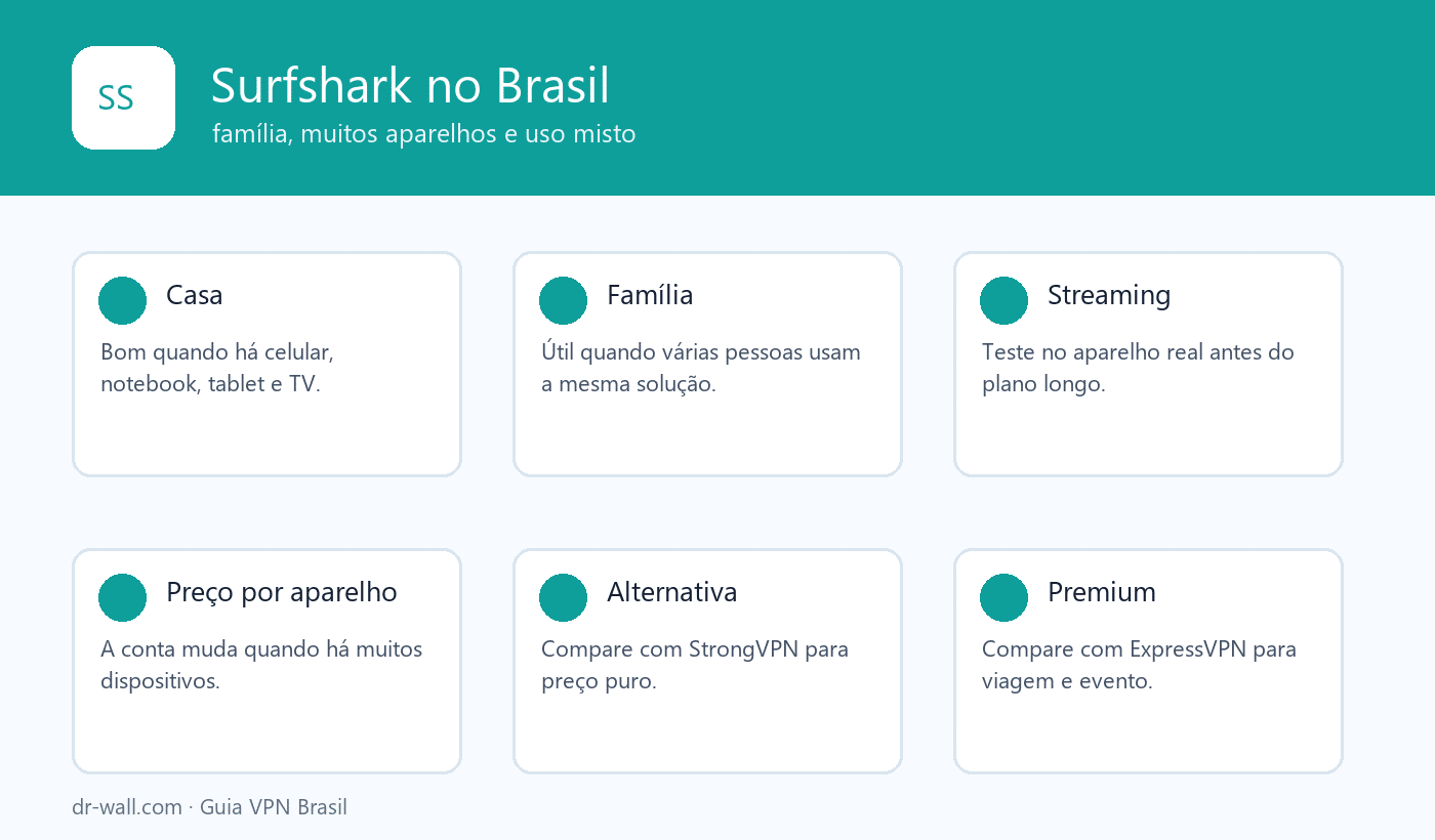 Surfshark no Brasil para família e vários aparelhos