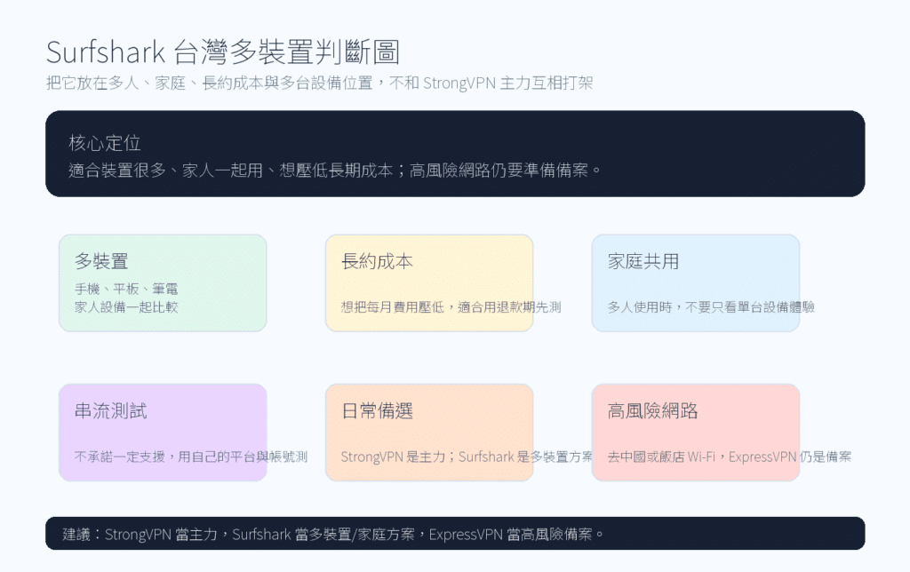 Surfshark 推薦：多裝置、家庭共用、長約成本與串流測試 VPN
