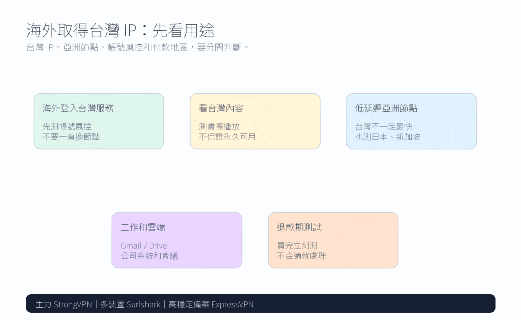 海外如何取得台灣 IP：VPN、亞洲節點、帳號風控與退款期測試