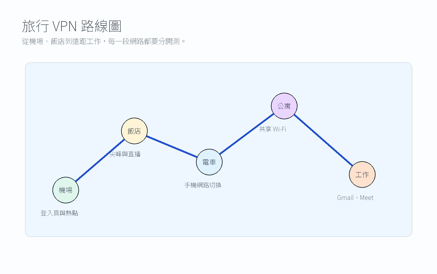 旅行 VPN 路線圖