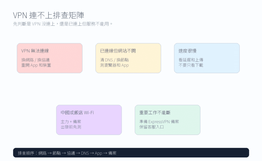 VPN 連不上怎麼辦:速度慢、網站不開、飯店 Wi-Fi 與中國備案
