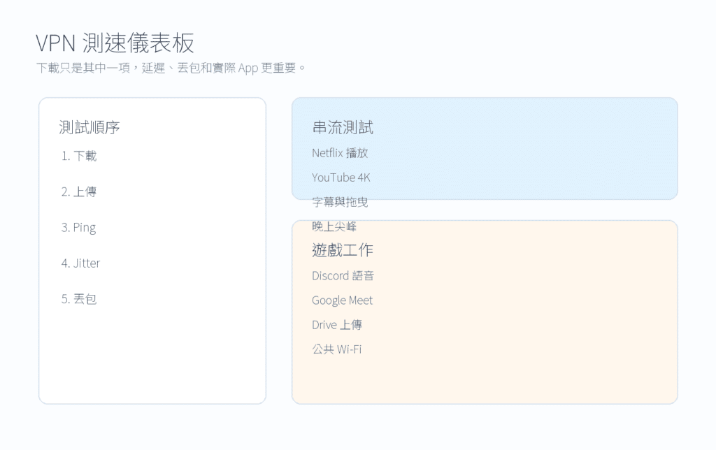 VPN 測速教學:下載、上傳、延遲、丟包、串流與遊戲怎麼測