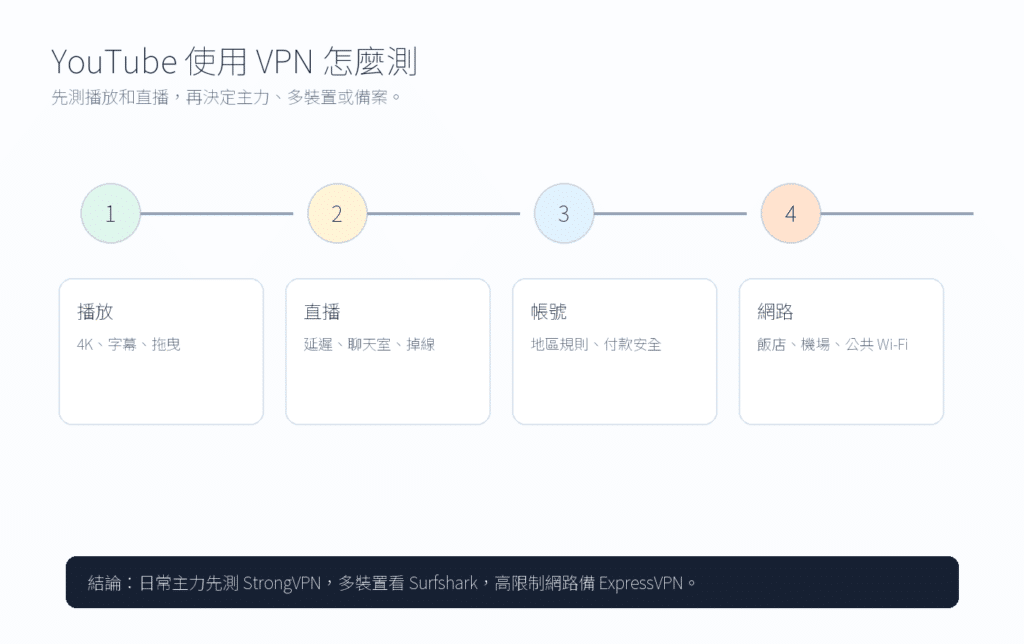 YouTube VPN 推薦:Premium、直播、4K、旅行 Wi-Fi 與帳號風險