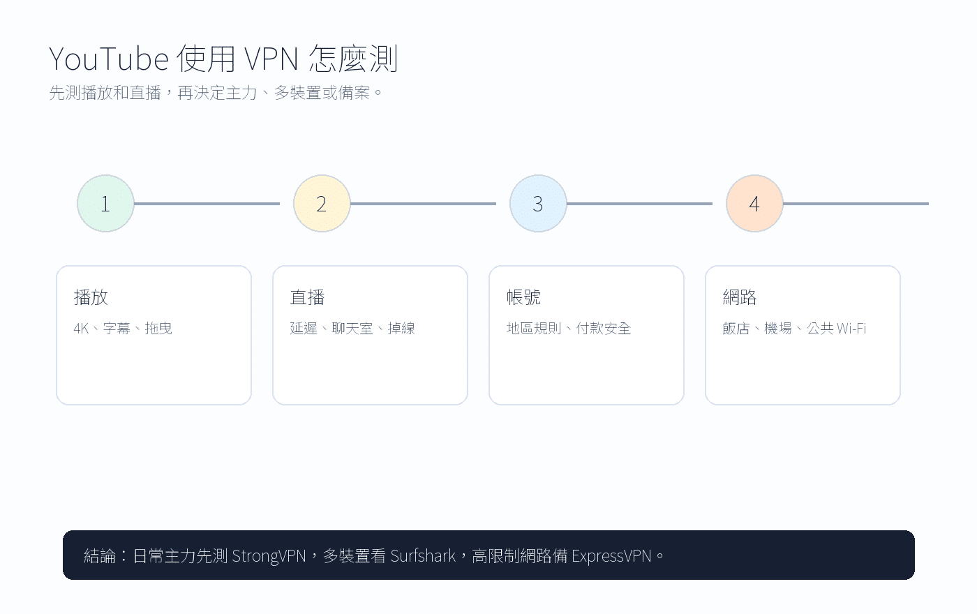 YouTube 使用 VPN 怎麼測