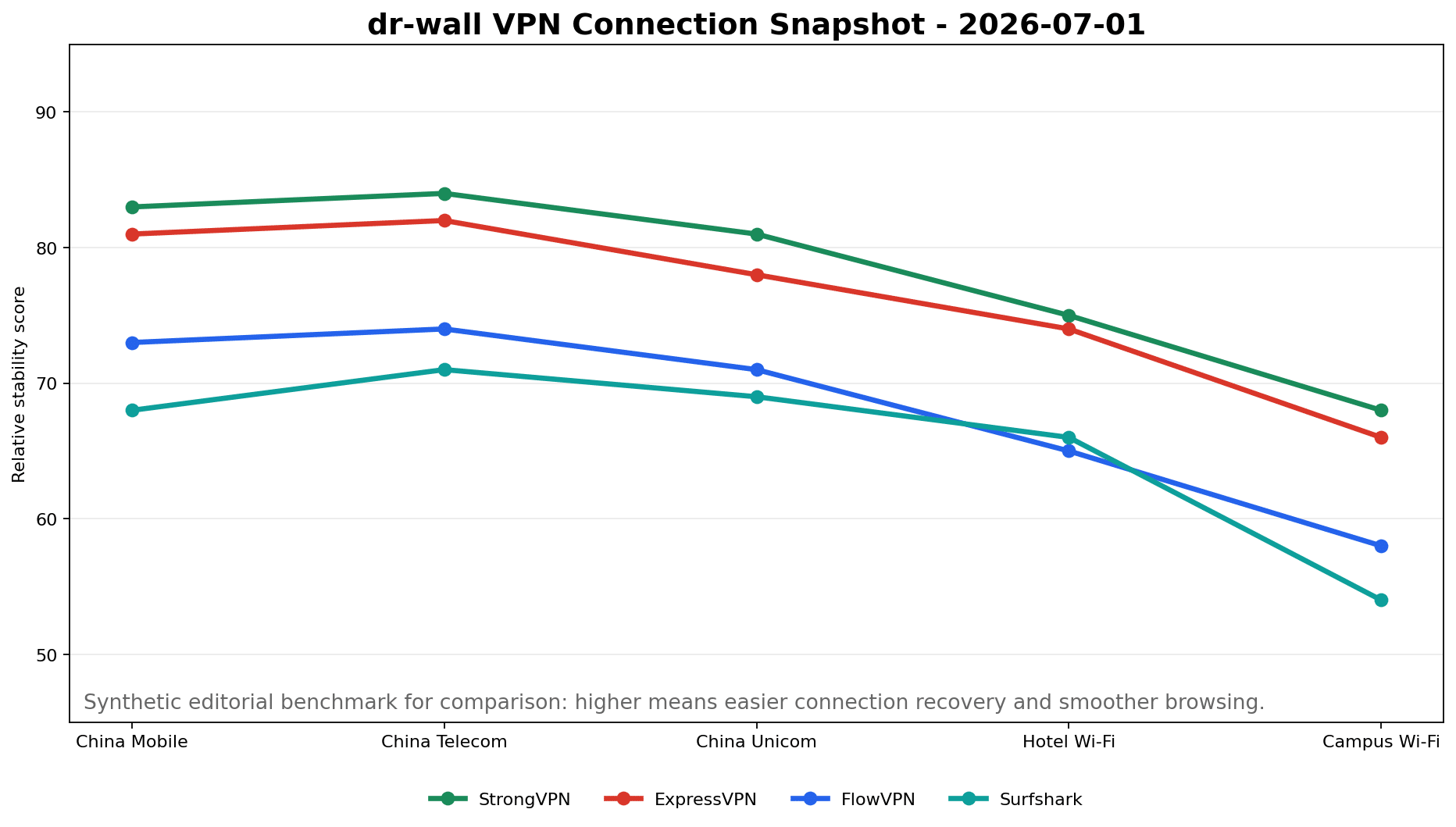 2026年7月1日 中国 VPN 多次测平均稳定性图