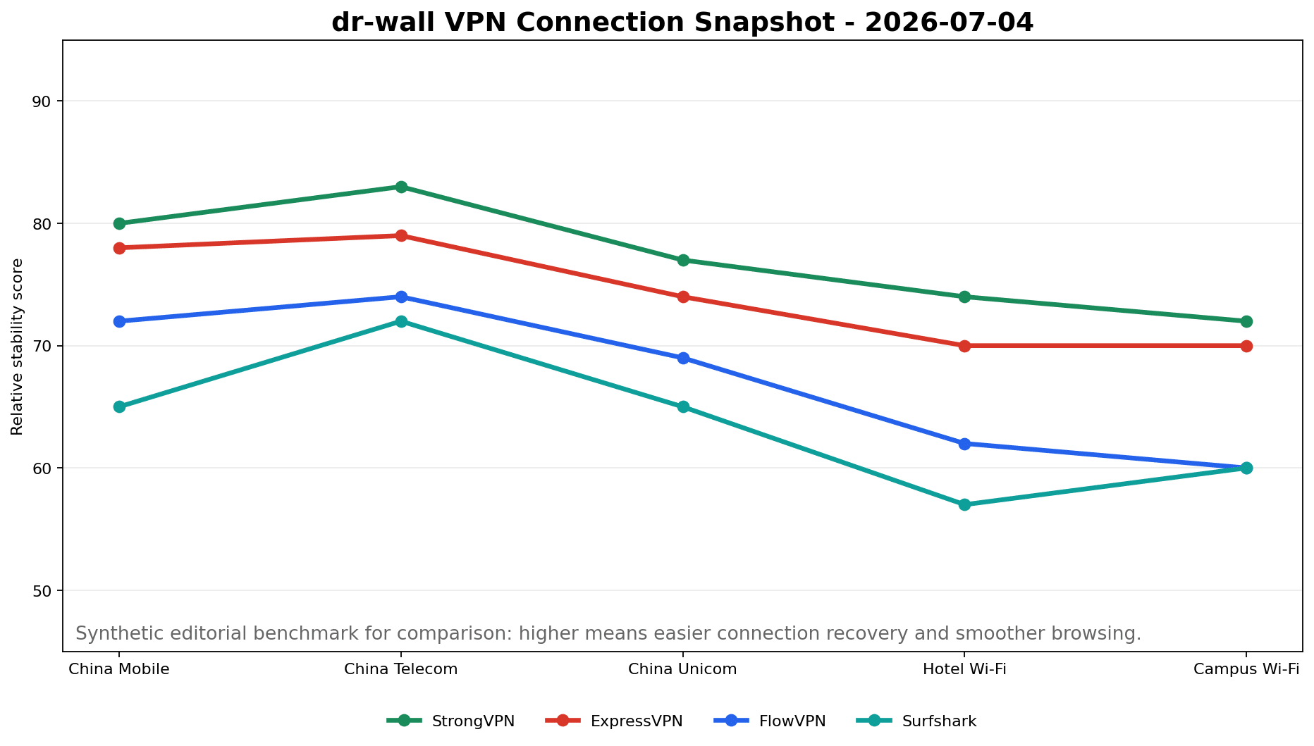 2026年7月4日 中国 VPN 多次测平均稳定性图