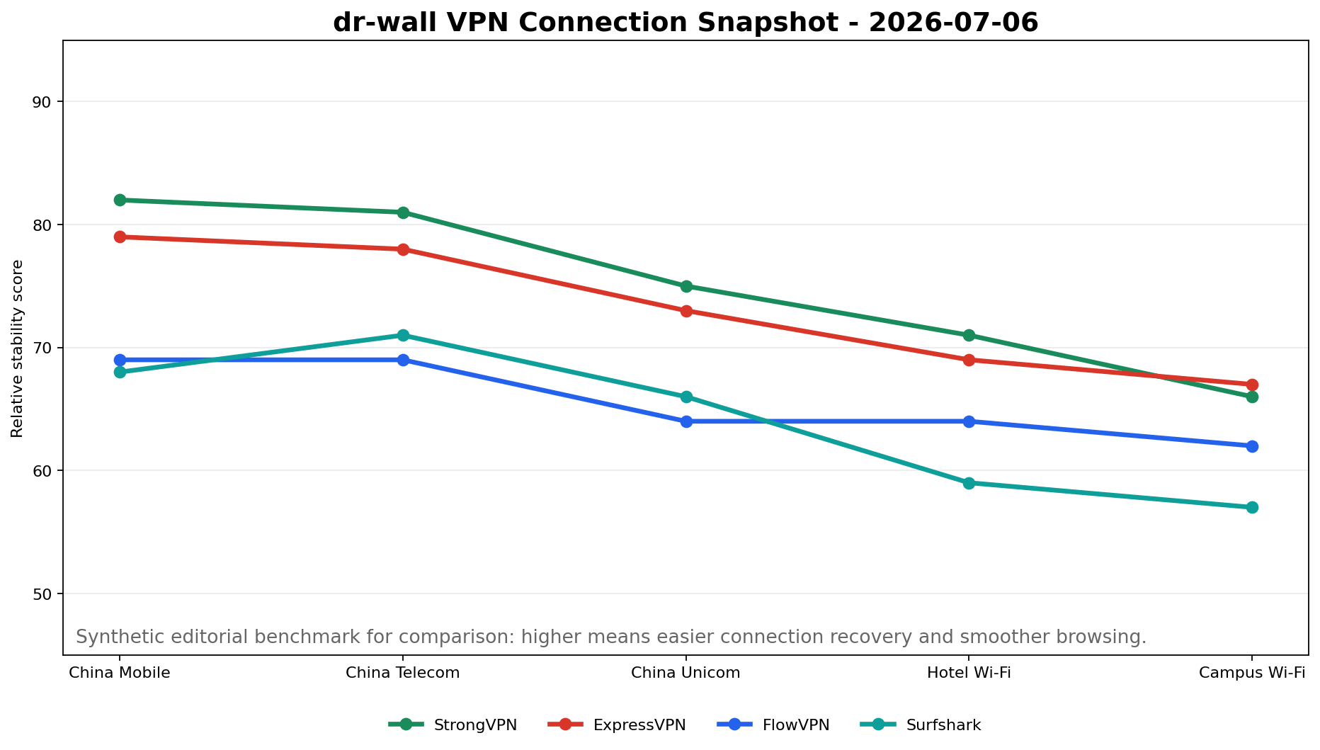 2026年7月6日 中国 VPN 多次测平均稳定性图