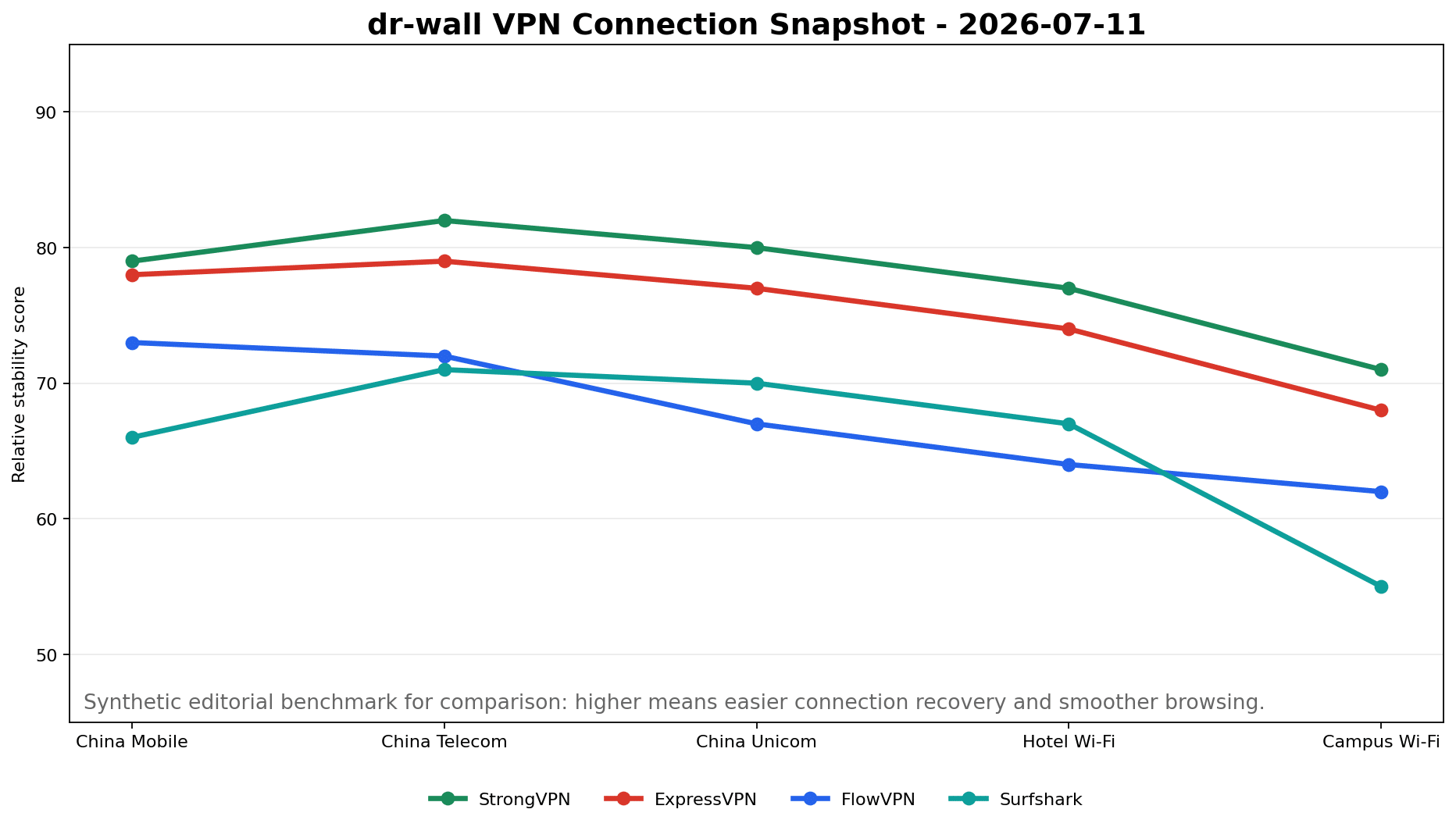 2026年7月11日 中国 VPN 多次测平均稳定性图
