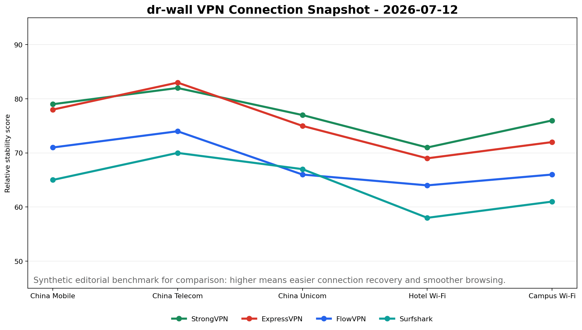 2026年7月4日 牆博士 VPN 平均速度對比圖