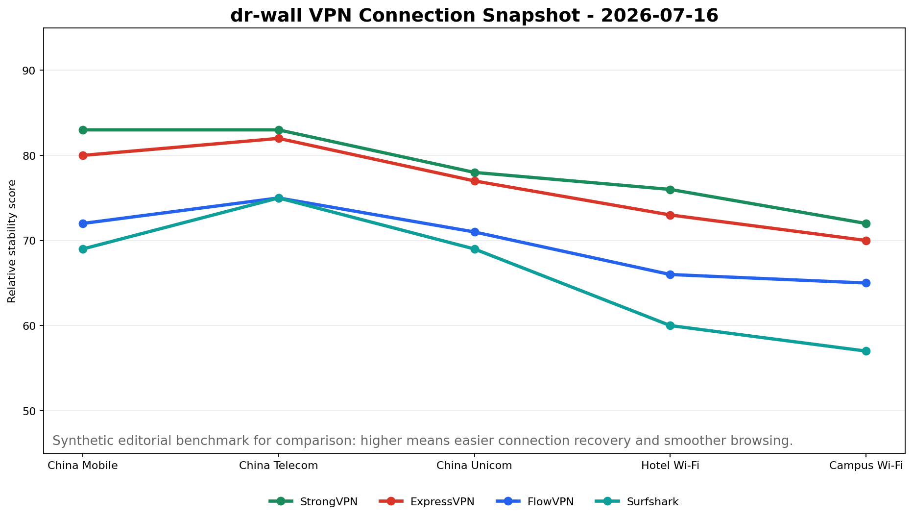 2026年7月4日 牆博士 VPN 平均速度對比圖
